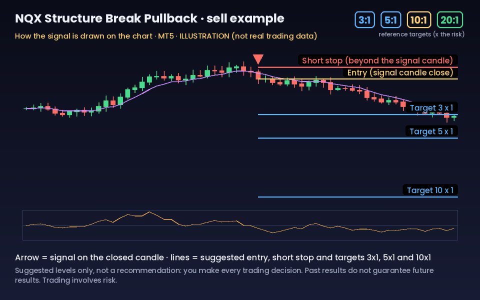 Imagens #5 NQX Structure Break Pullback