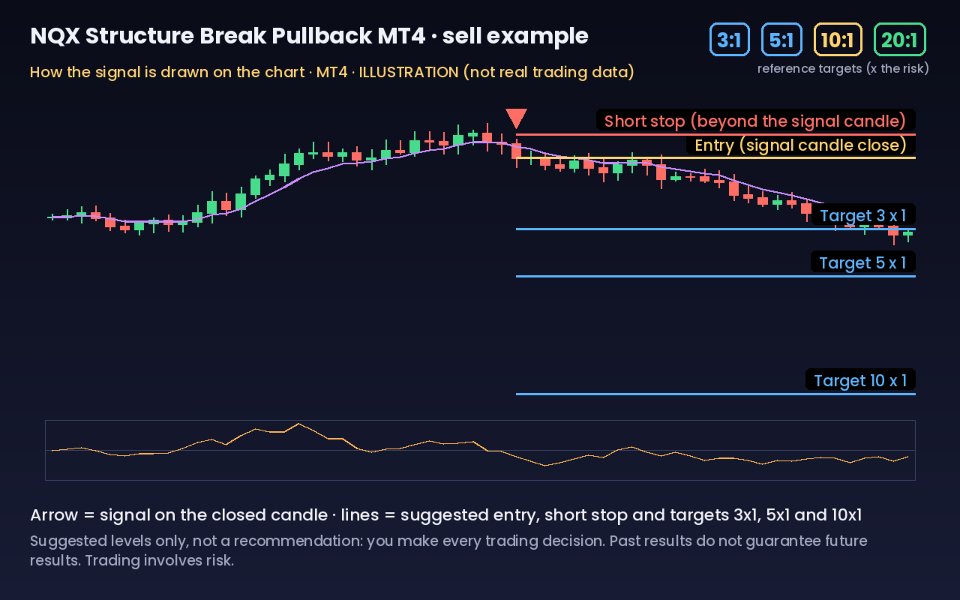 Imagens #5 NQX Structure Break Pullback MT4