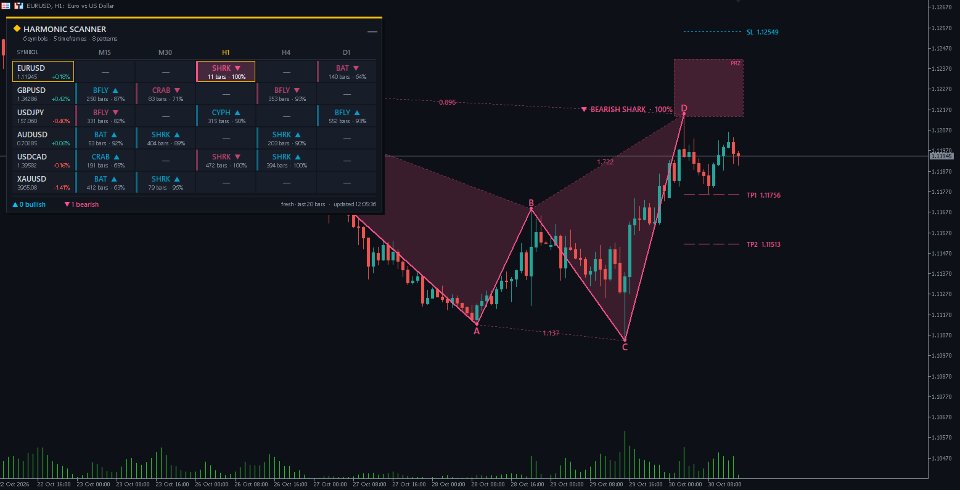 Screenshot #1 MultiSymbol Harmonic Pattern Scanner
