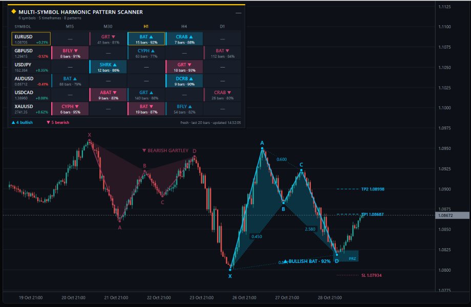 Screenshot #3 MultiSymbol Harmonic Pattern Scanner