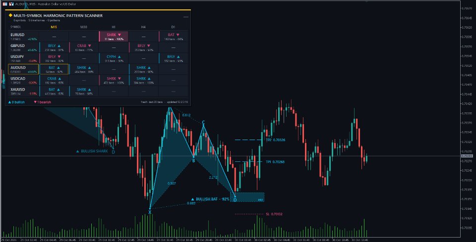 Screenshot #2 MultiSymbol Harmonic Pattern Scanner