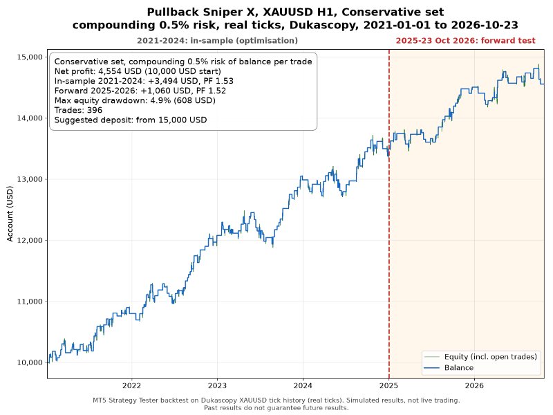 スクリーンショット #2 Pullback Sniper X