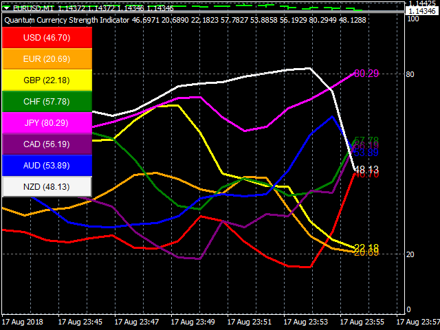 Buy The Quantum Currency Strength Indicator Technical Indicator - 