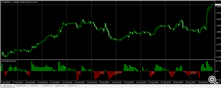 Correctly loaded indicator should look like this