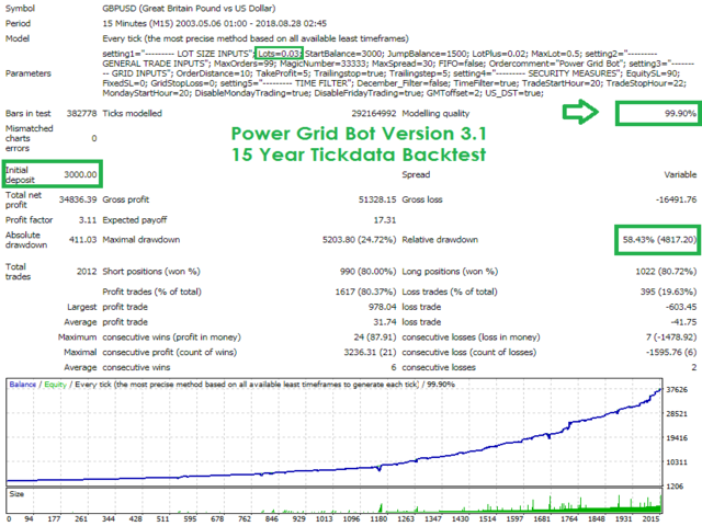 Backtest Initial Lots set to 0.03