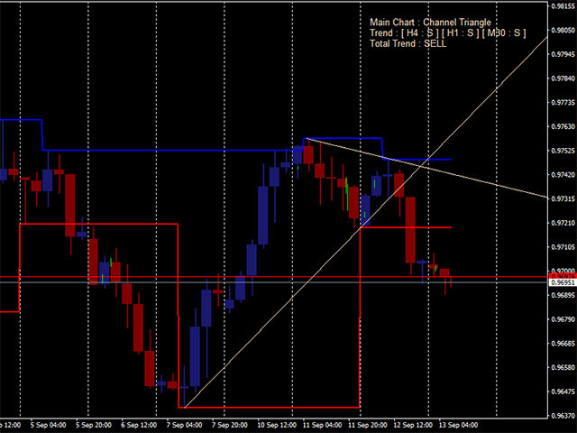 Buy The Mtf Fractal Triangle Channel Technical Indicator For