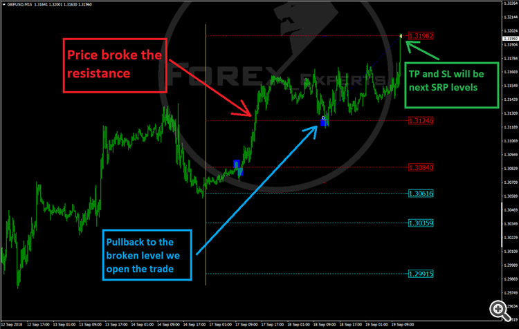Trade setup with SRP