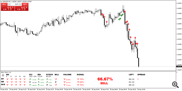Entry Point Indicator Trend Detect