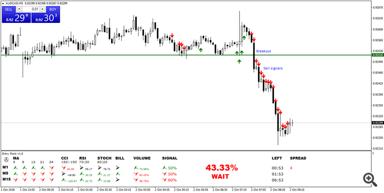 How to enter into the market by Entry Point Indicator