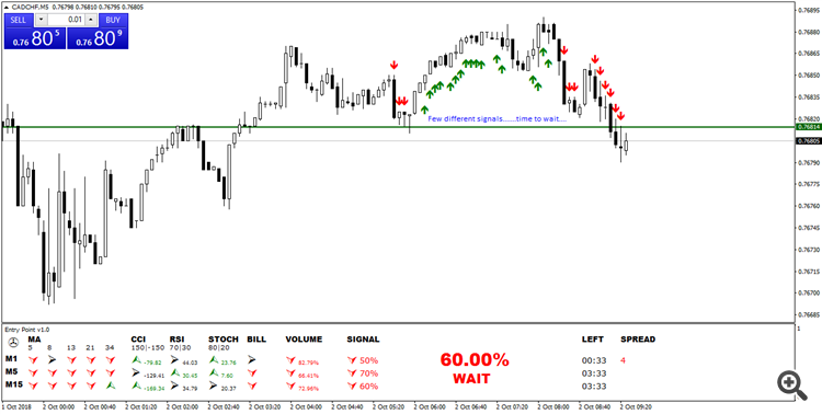How to enter into the market by Entry Point Indicator