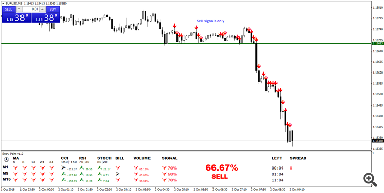 How to enter into the market by Entry Point Indicator