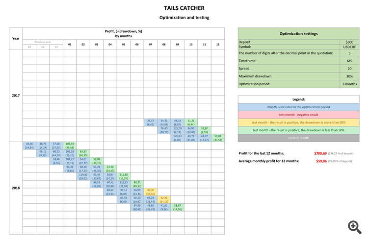 Example of trading on USDCHF