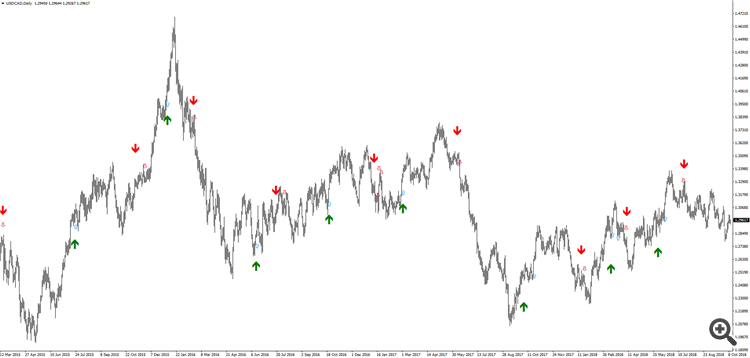 Price Action Trading System