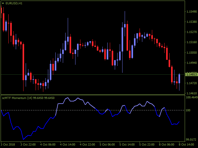 Download The Sc Mtf Momentum For Mt5 With Alert Technical Indicator For Metatrader 5 In 