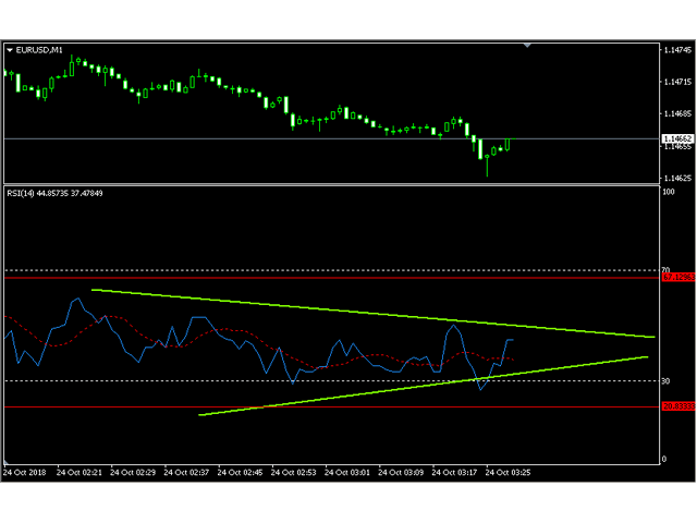 Buy the 'RSI Trend Line Alert' Technical Indicator for MetaTrader 4 in ...