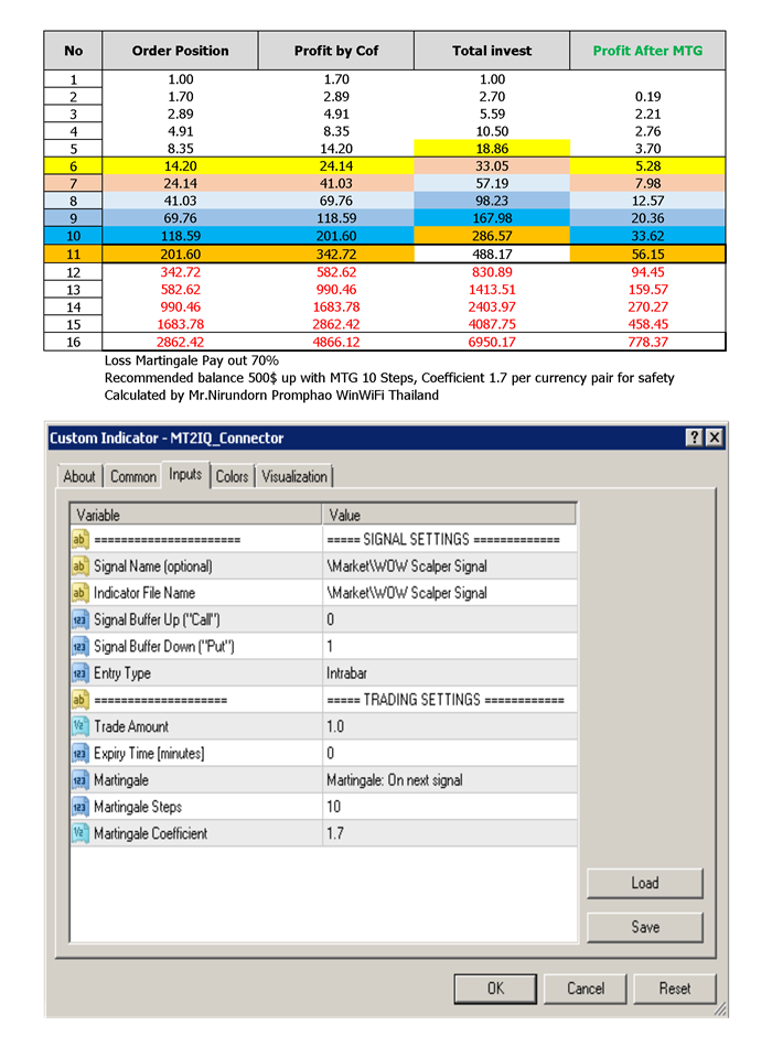 How to Martingale steps to high performance