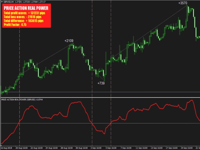 Buy The Price Action Real Power Technical Indicator For Metatrader - 