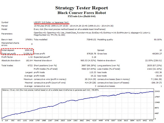 Kaufen Sie Handelsroboter Expert Advisor Free Black Courser Forex - 