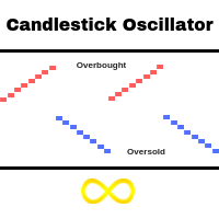 Candlestick Oscillator