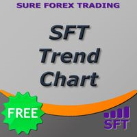 SFT Trend Chart