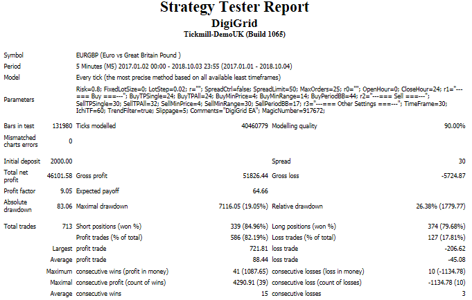 EURGBP Backtest report