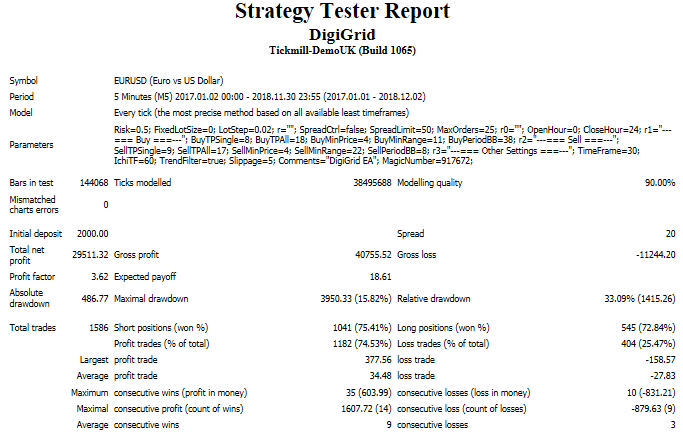 EURUSD Backtest report