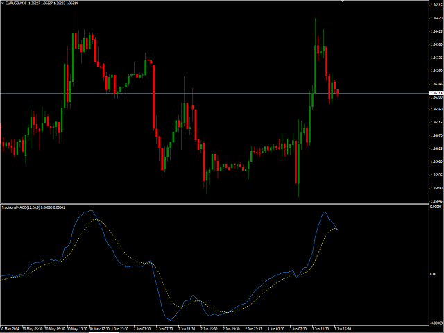 Macd Charts Free Download