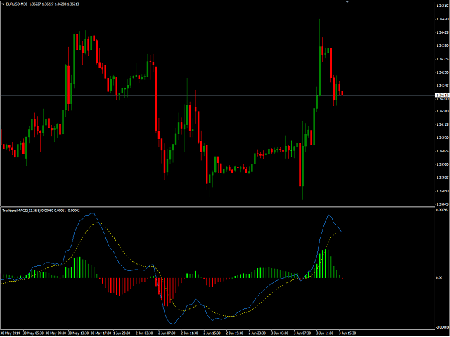 macd indicator mt4 forex