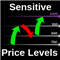 Sensitive Price Levels