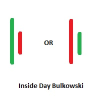Inside Days Candlestick Pattern Bulkowski