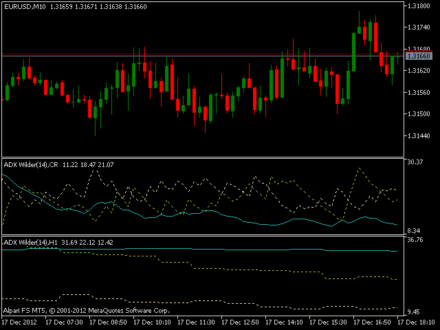 Стандартные индикаторы. ADX MTF индикатор. Wilders ADX MTF 2.02 Alerts arrows. 'MTF ADX with histogram.