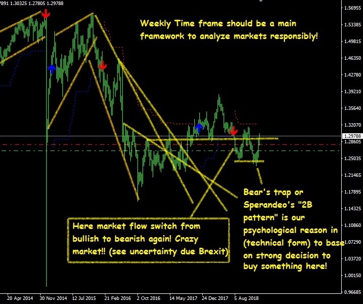 WeeklyGBPCHF