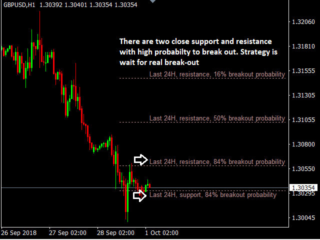 Statistical support Resistance