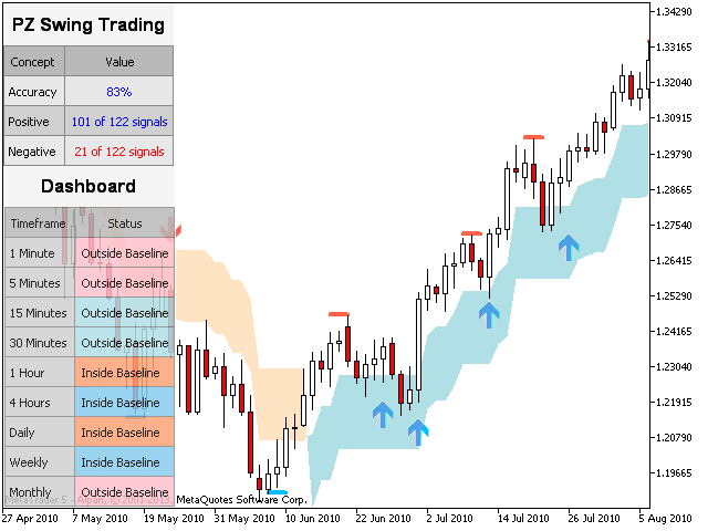 Buy The Pz Swing Trading Mt5 Technical Indicator For Metatrader 5 - 