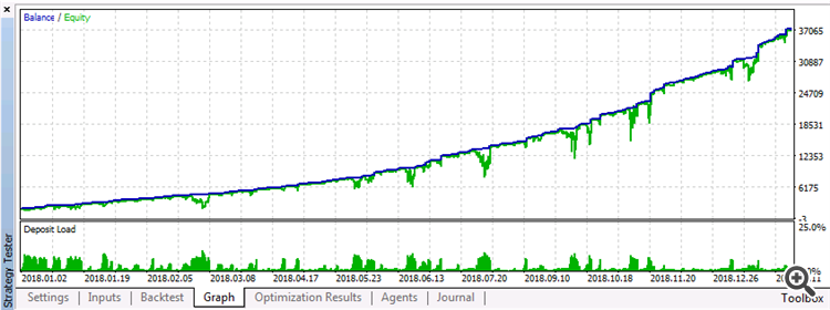 Backtest for EURUSD. Graph.