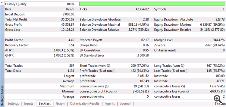 Backtest for EURUSD. Report