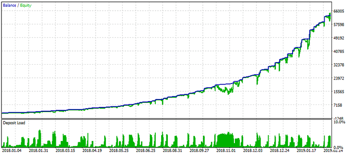 EURGBP Backtest graph risk 0.7