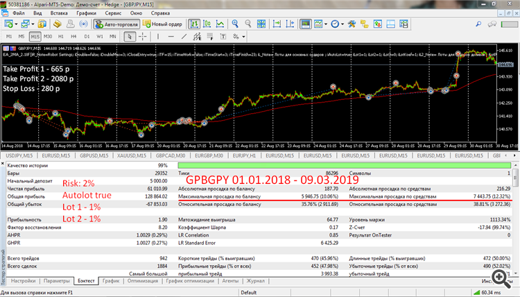 GPBJPY M15  01.01.2018 09.03.2019 