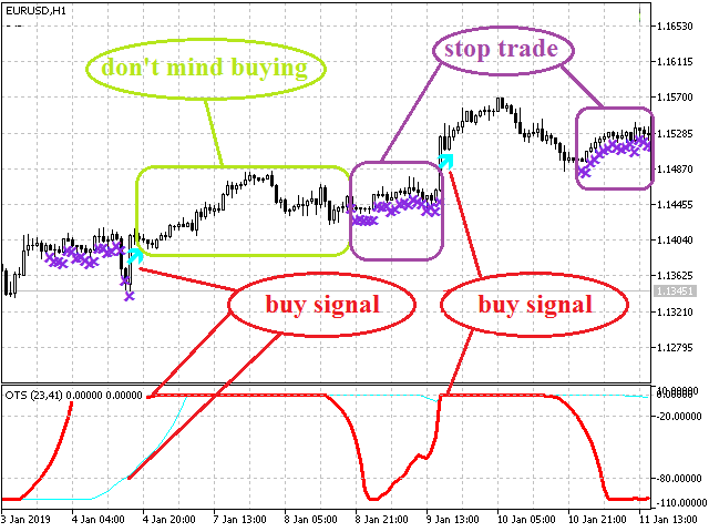 Oscillator trading signals