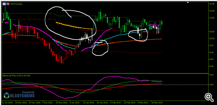 Indicador Phi Avarage MT5