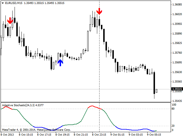 What Is Stochastic Chart