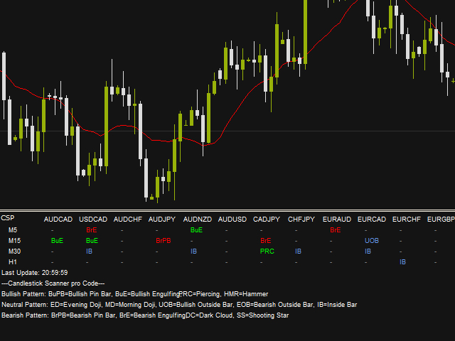 Buy The Candlestick Scanner Pro Technical Indicator For Metatrader - 
