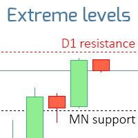Extreme Support and Resistance