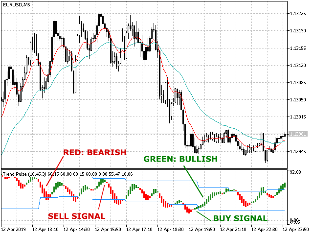 Buy The Trend Pulse Mt5 Technical Indicator For Metatrader 5 In - 