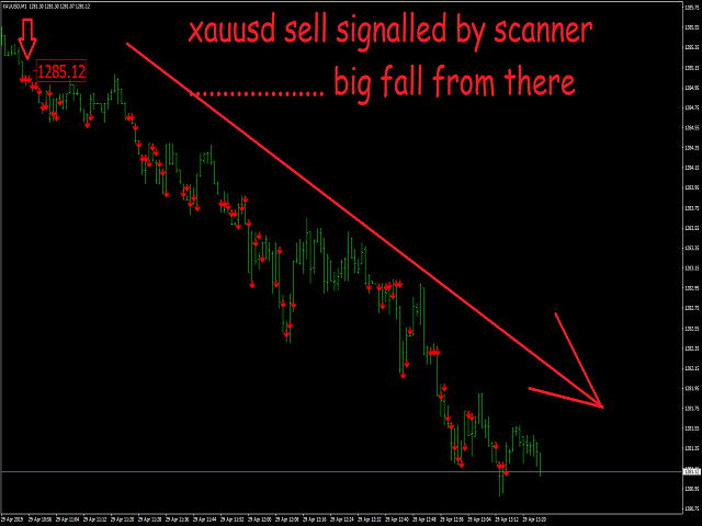 Fascination About Most Accurate Forex Indicator