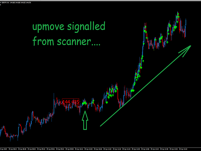 Fascination About Forex Mt4 Indicators