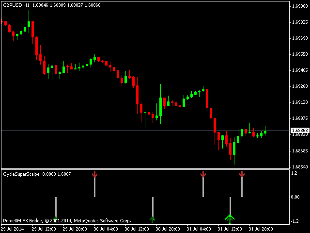 Buy The Cycle Super Scalper Technical Indicator For Metatrader 4 - 