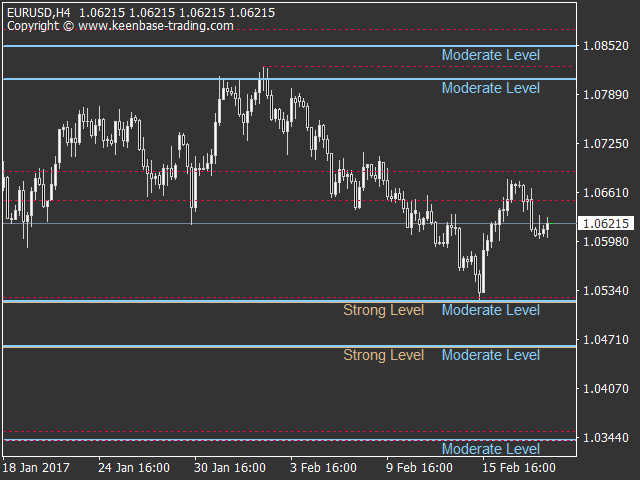 KT Support and Resistance Levels MT5