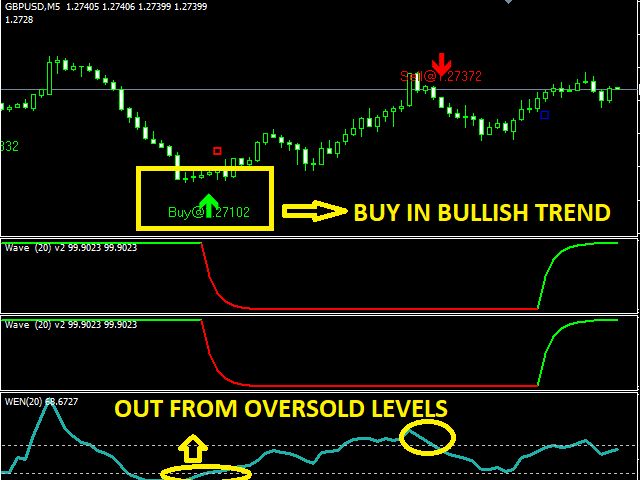 The Facts About Forex Mt4 Indicators Revealed