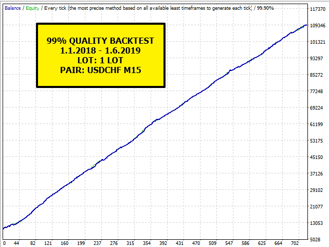 Buy The Forexgod Usdchf Trading Robot Expert Advisor For - 